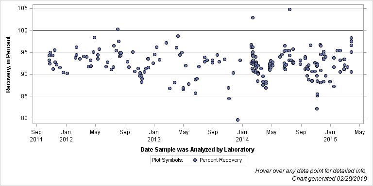 The SGPlot Procedure