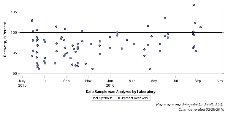 The SGPlot Procedure