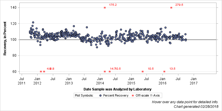 The SGPlot Procedure