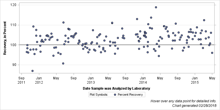 The SGPlot Procedure