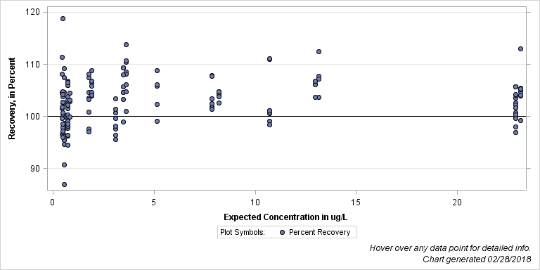 The SGPlot Procedure