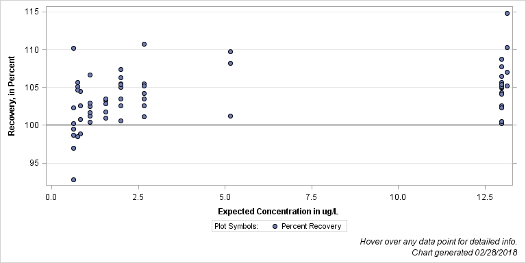 The SGPlot Procedure