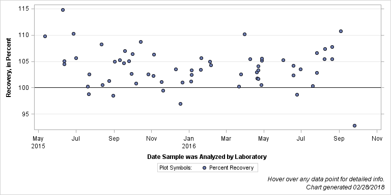 The SGPlot Procedure