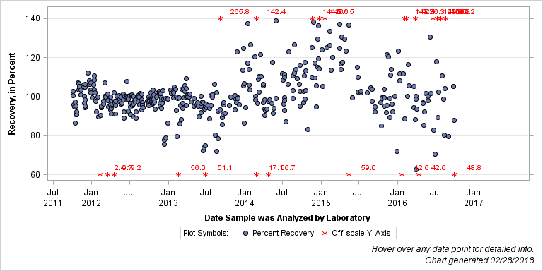 The SGPlot Procedure