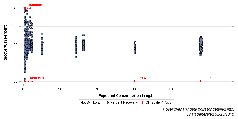 The SGPlot Procedure