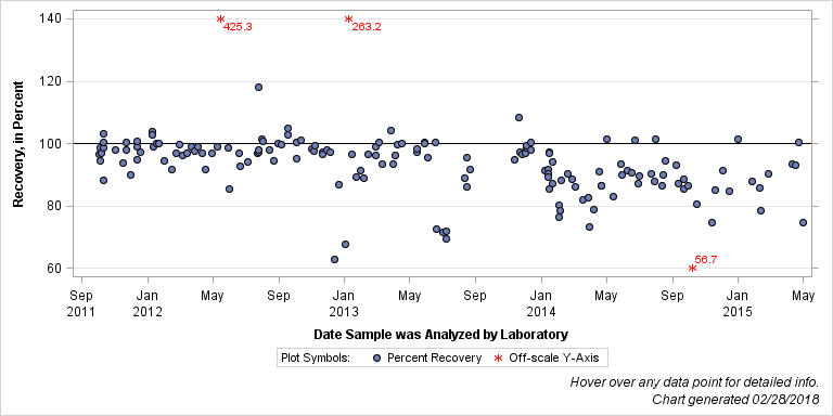 The SGPlot Procedure