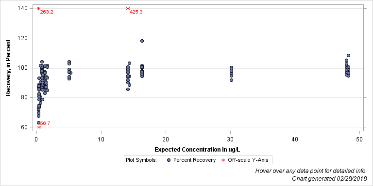 The SGPlot Procedure