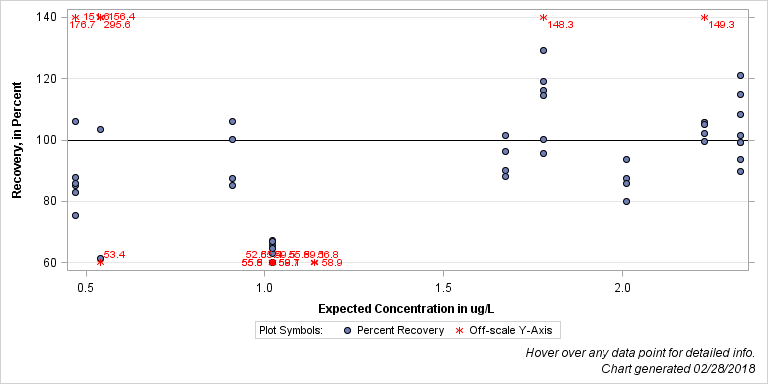 The SGPlot Procedure