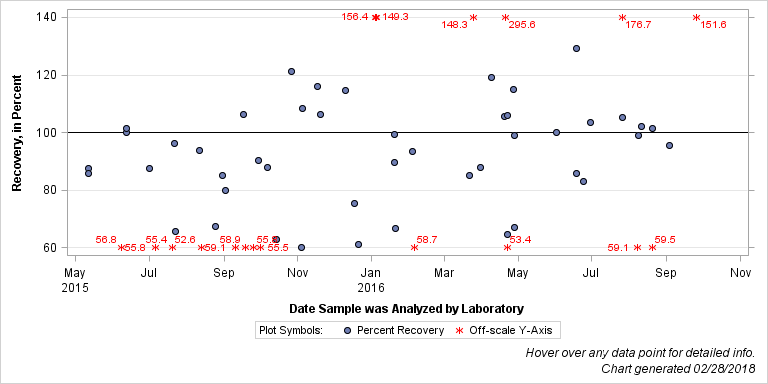 The SGPlot Procedure