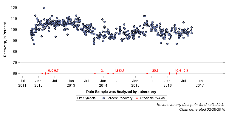 The SGPlot Procedure