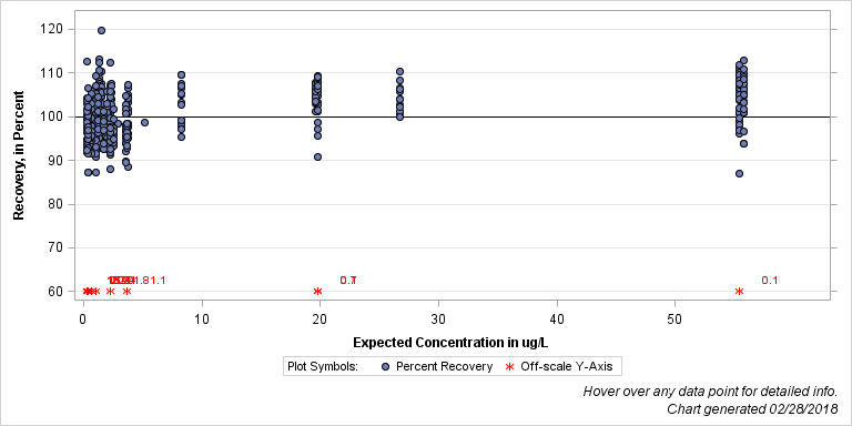 The SGPlot Procedure