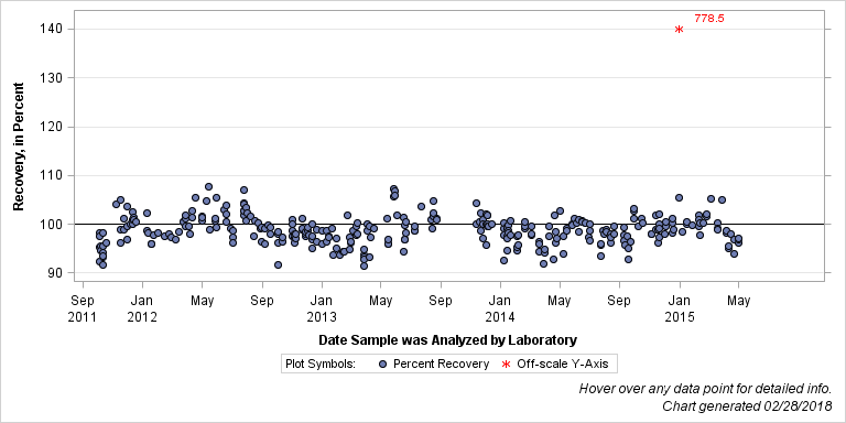 The SGPlot Procedure