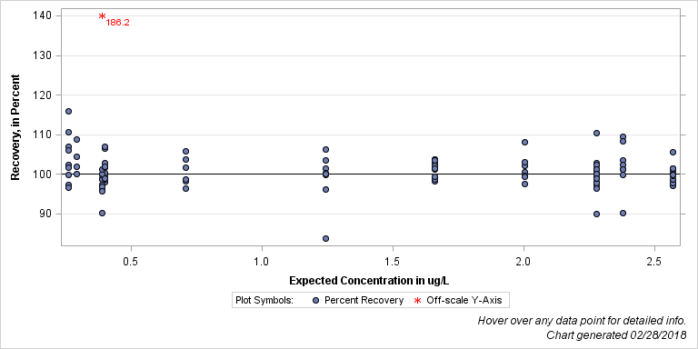 The SGPlot Procedure