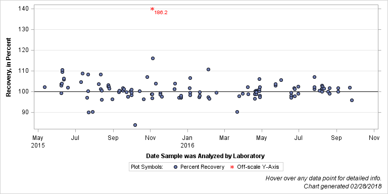 The SGPlot Procedure