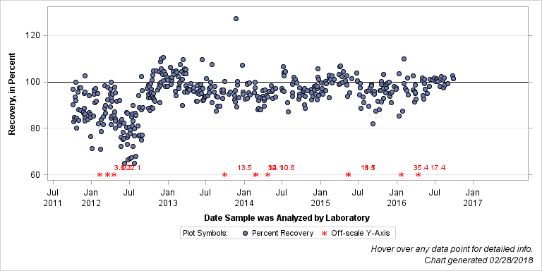 The SGPlot Procedure