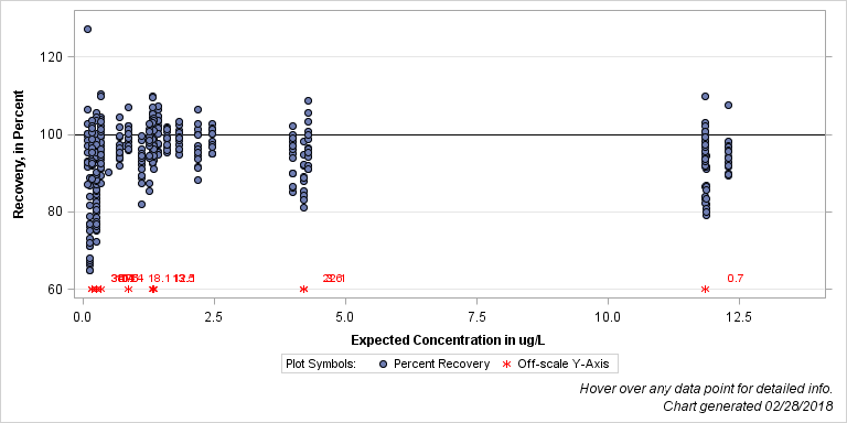 The SGPlot Procedure