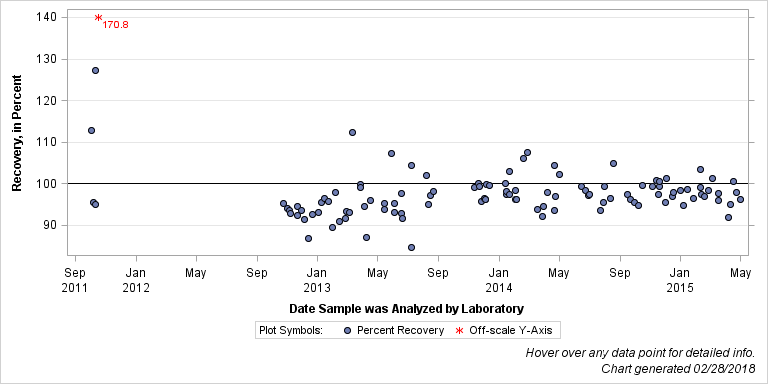 The SGPlot Procedure