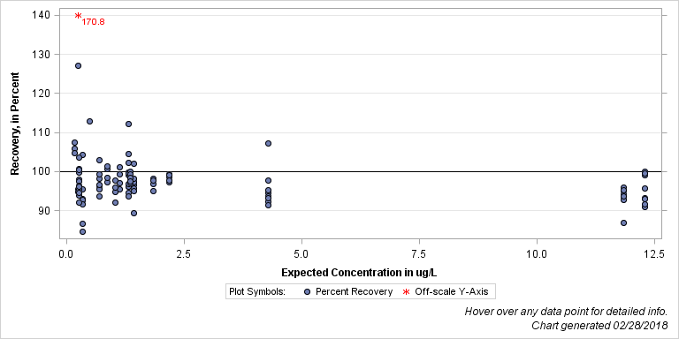 The SGPlot Procedure