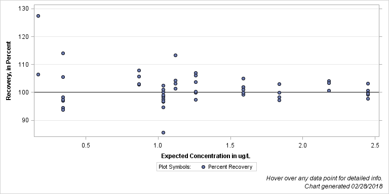 The SGPlot Procedure