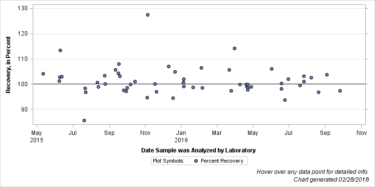 The SGPlot Procedure