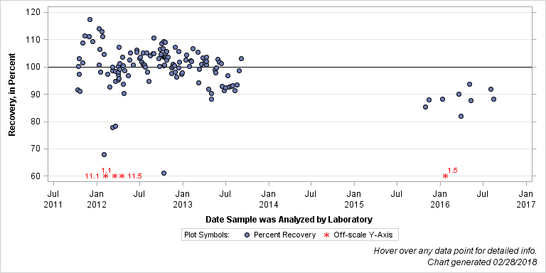 The SGPlot Procedure