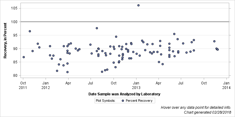 The SGPlot Procedure