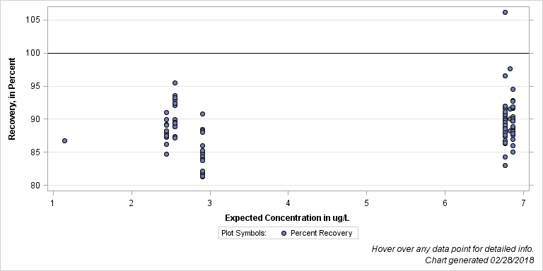 The SGPlot Procedure