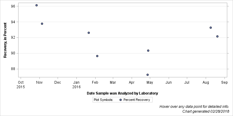 The SGPlot Procedure