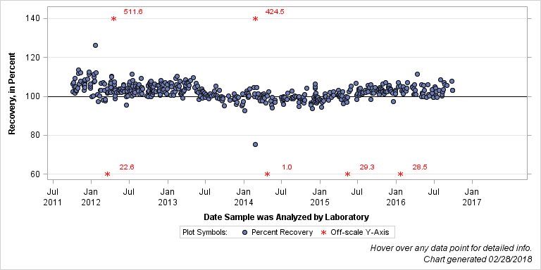 The SGPlot Procedure