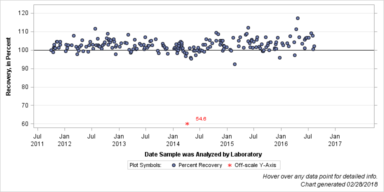 The SGPlot Procedure