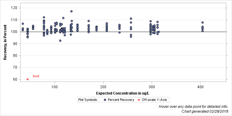 The SGPlot Procedure