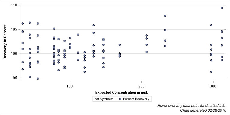 The SGPlot Procedure