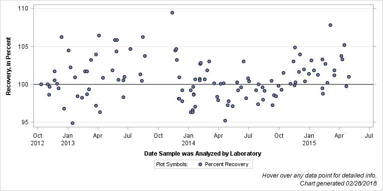 The SGPlot Procedure