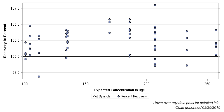 The SGPlot Procedure