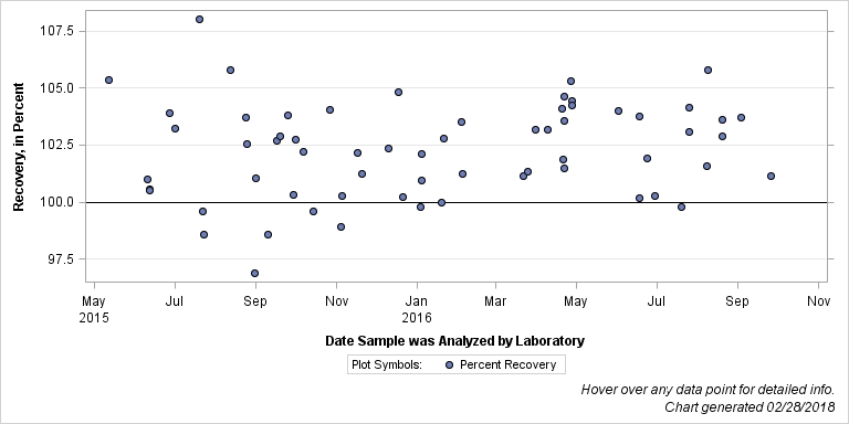 The SGPlot Procedure