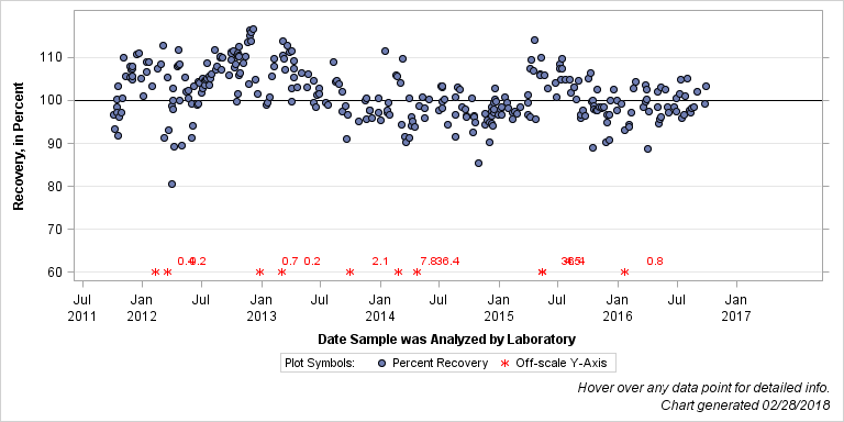 The SGPlot Procedure