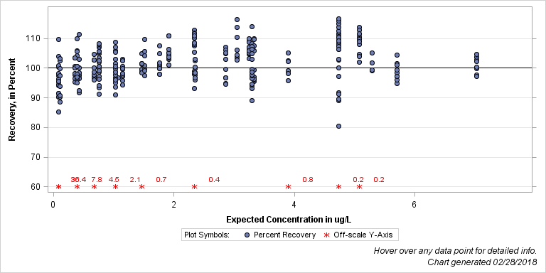 The SGPlot Procedure