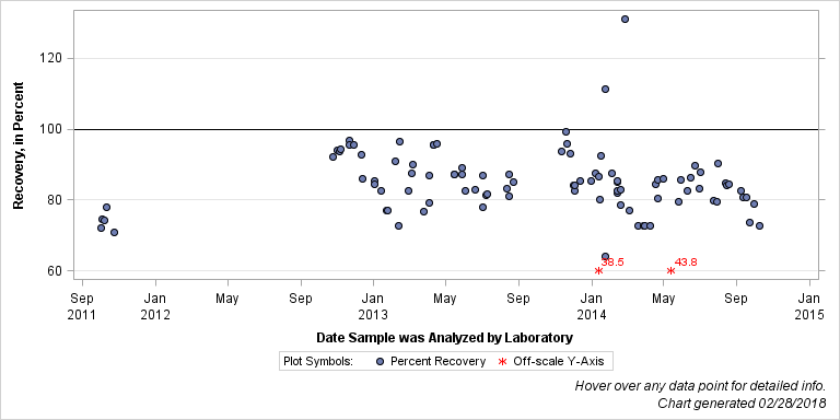 The SGPlot Procedure