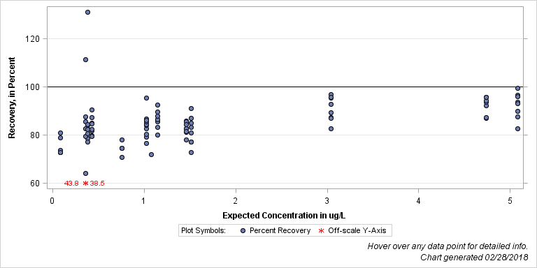 The SGPlot Procedure