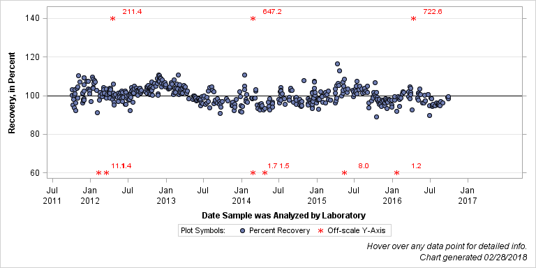 The SGPlot Procedure