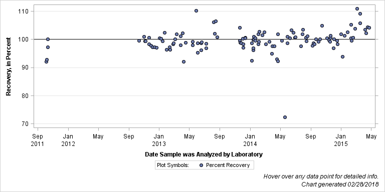 The SGPlot Procedure