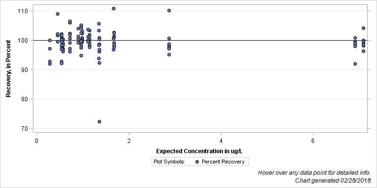 The SGPlot Procedure