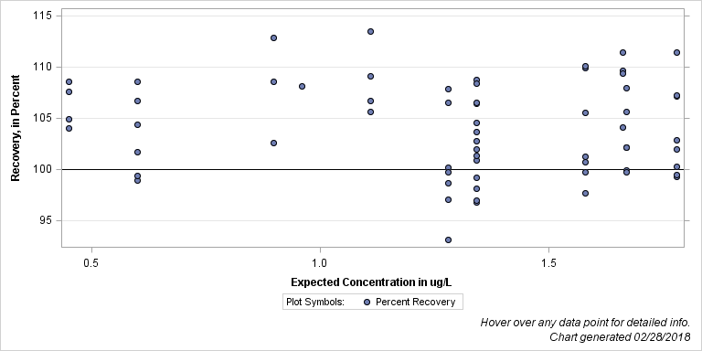 The SGPlot Procedure