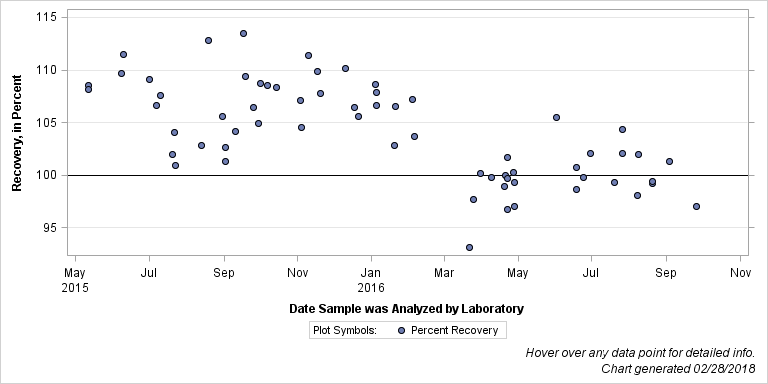 The SGPlot Procedure