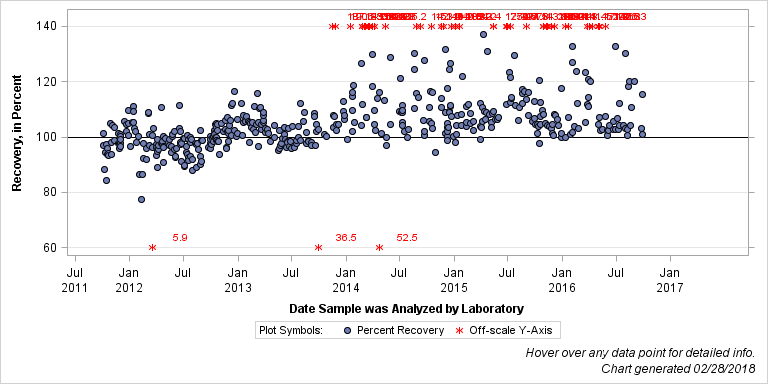 The SGPlot Procedure