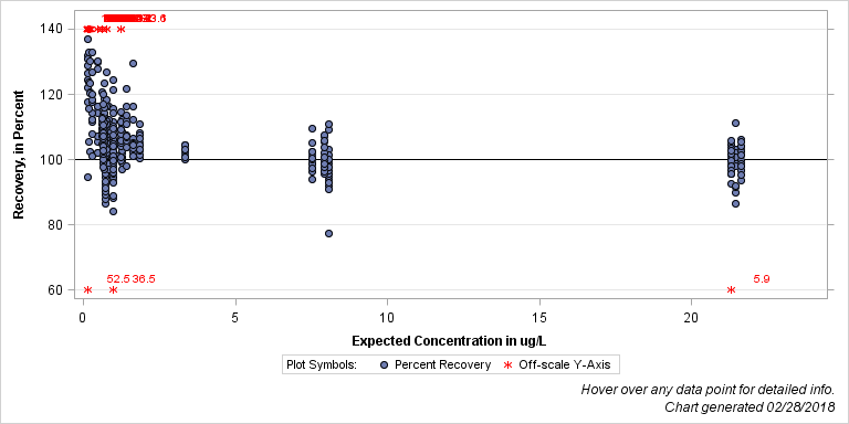 The SGPlot Procedure