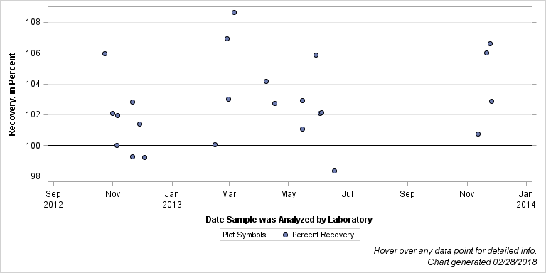 The SGPlot Procedure