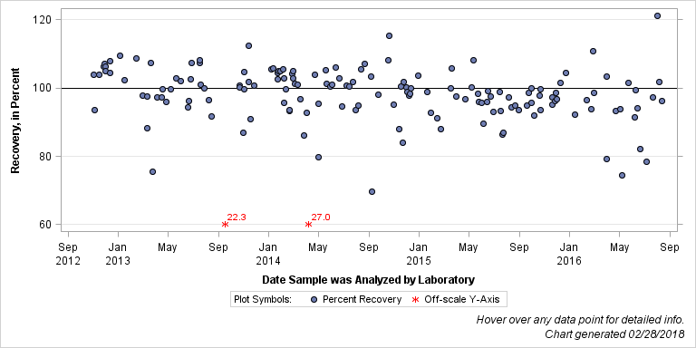 The SGPlot Procedure