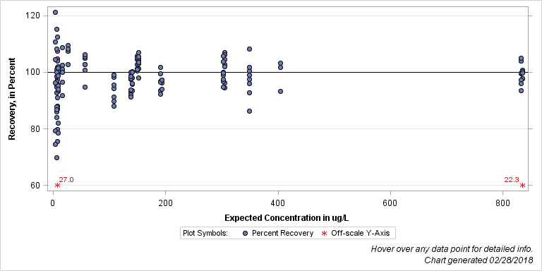 The SGPlot Procedure