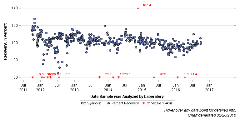 The SGPlot Procedure